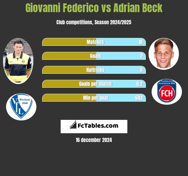 Giovanni Federico vs Adrian Beck h2h player stats