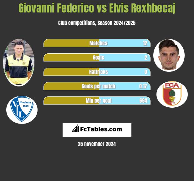 Giovanni Federico vs Elvis Rexhbecaj h2h player stats