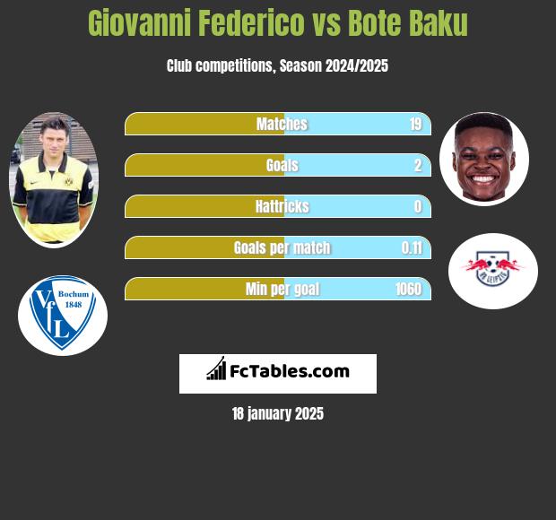 Giovanni Federico vs Bote Baku h2h player stats