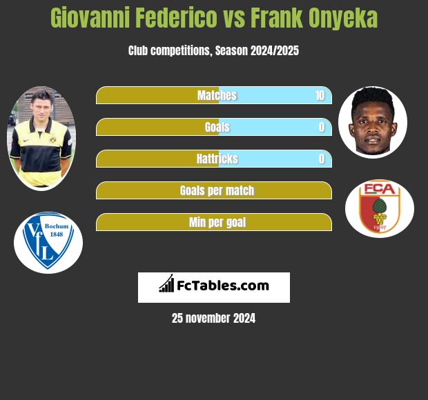 Giovanni Federico vs Frank Onyeka h2h player stats