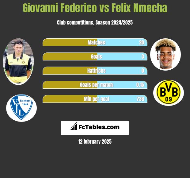 Giovanni Federico vs Felix Nmecha h2h player stats