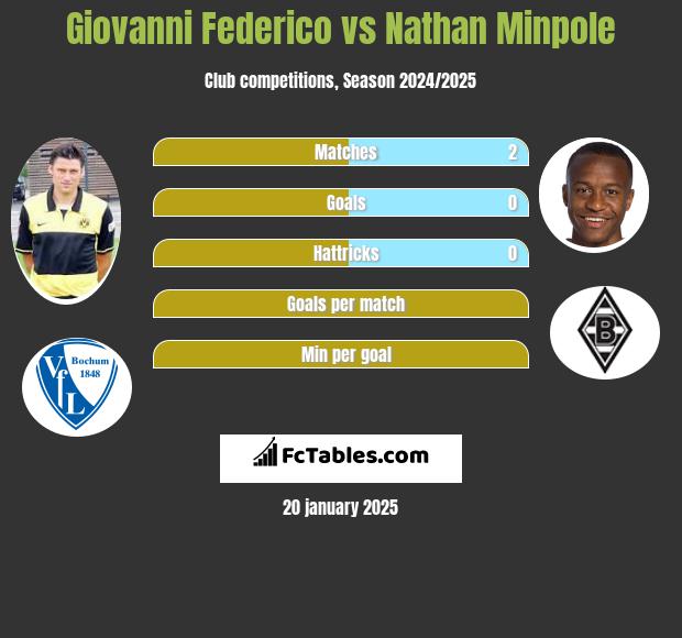 Giovanni Federico vs Nathan Minpole h2h player stats