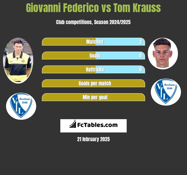 Giovanni Federico vs Tom Krauss h2h player stats