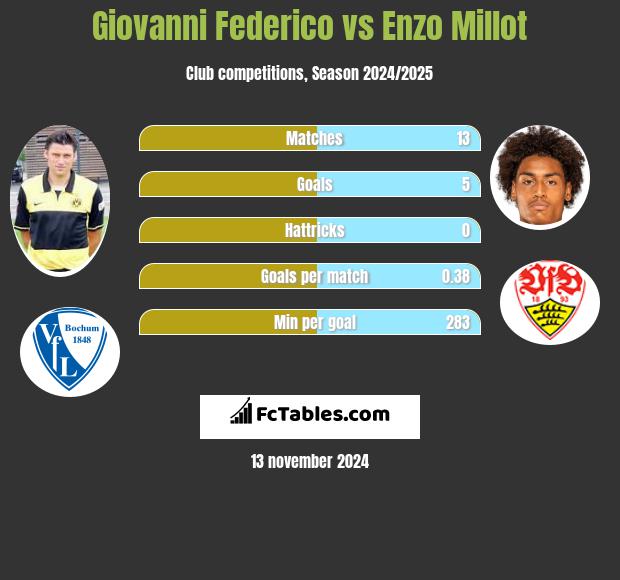 Giovanni Federico vs Enzo Millot h2h player stats