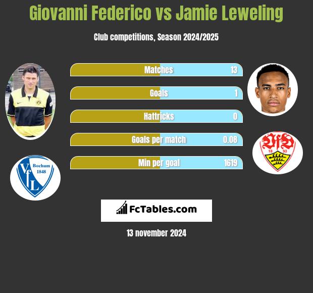 Giovanni Federico vs Jamie Leweling h2h player stats