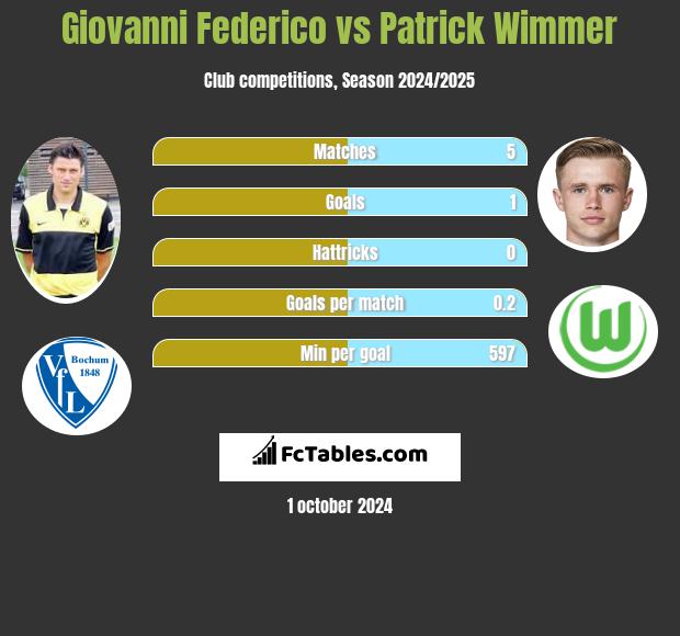 Giovanni Federico vs Patrick Wimmer h2h player stats