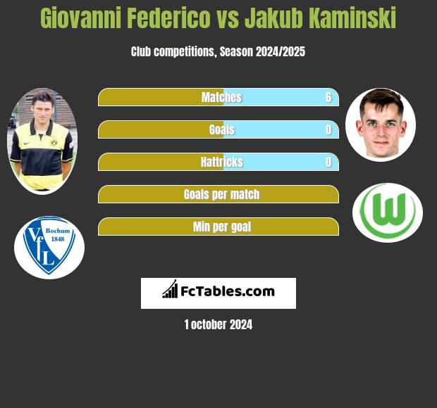 Giovanni Federico vs Jakub Kaminski h2h player stats