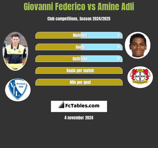 Giovanni Federico vs Amine Adli h2h player stats