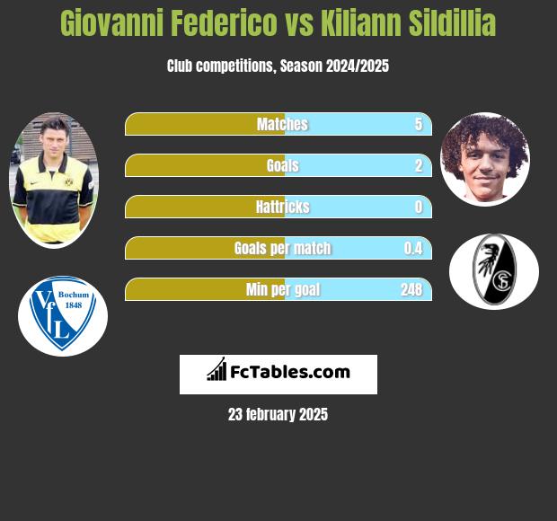 Giovanni Federico vs Kiliann Sildillia h2h player stats