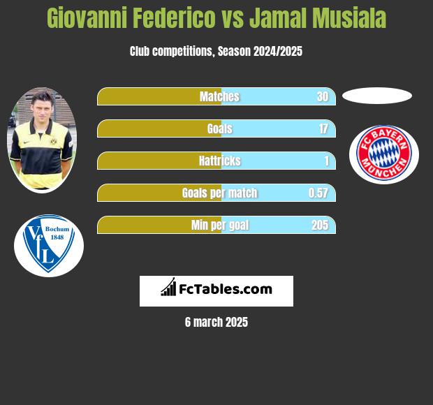 Giovanni Federico vs Jamal Musiala h2h player stats