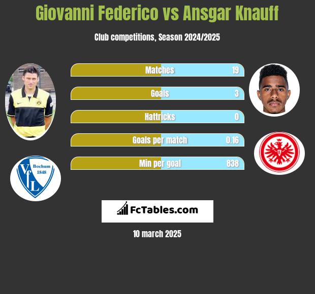 Giovanni Federico vs Ansgar Knauff h2h player stats