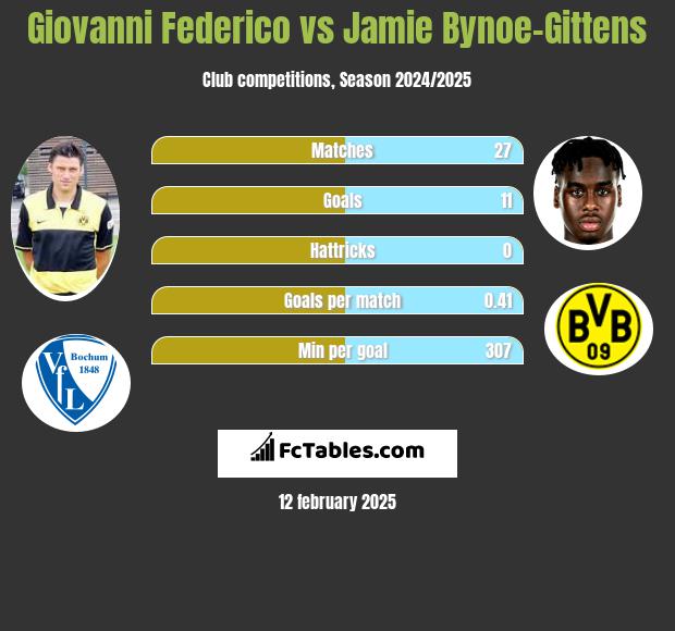 Giovanni Federico vs Jamie Bynoe-Gittens h2h player stats