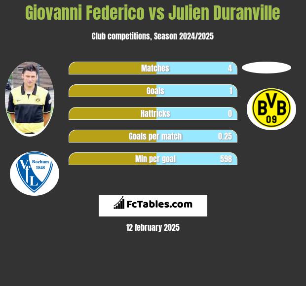 Giovanni Federico vs Julien Duranville h2h player stats