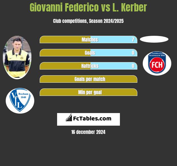 Giovanni Federico vs L. Kerber h2h player stats