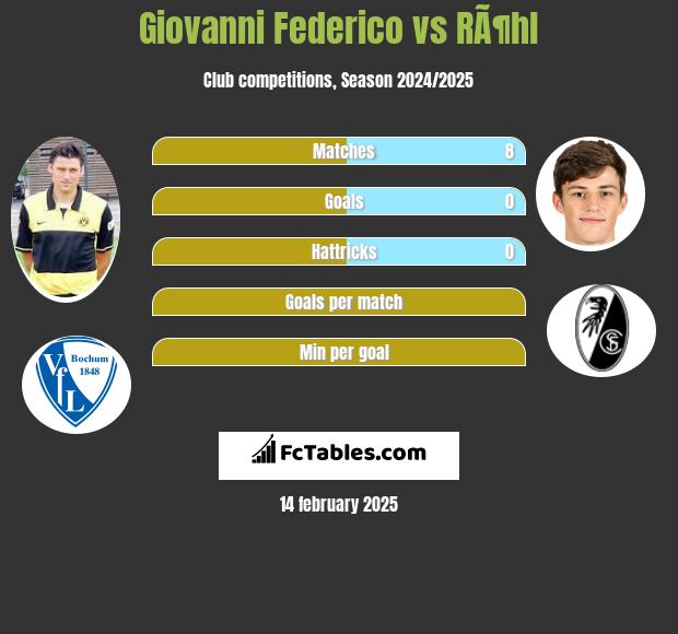 Giovanni Federico vs RÃ¶hl h2h player stats