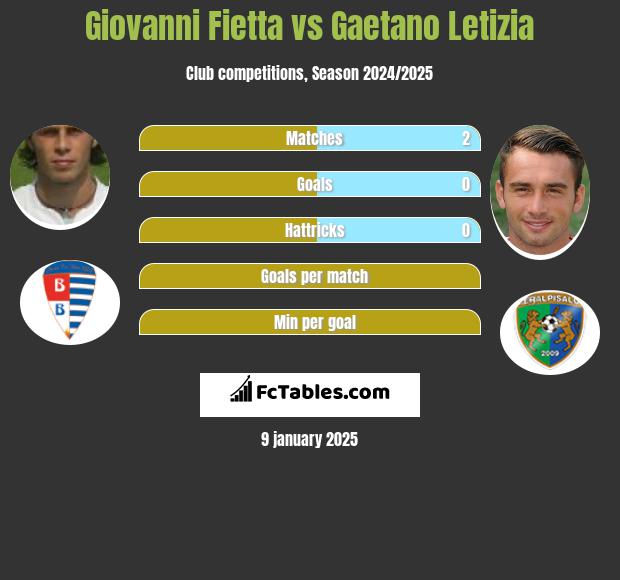 Giovanni Fietta vs Gaetano Letizia h2h player stats