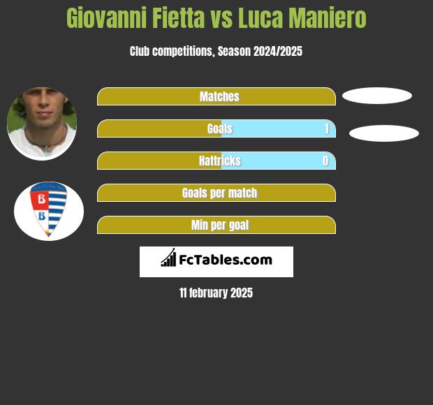 Giovanni Fietta vs Luca Maniero h2h player stats