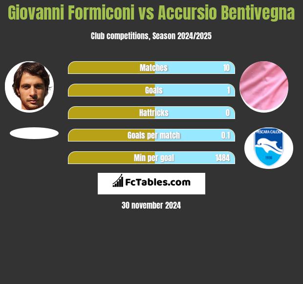 Giovanni Formiconi vs Accursio Bentivegna h2h player stats