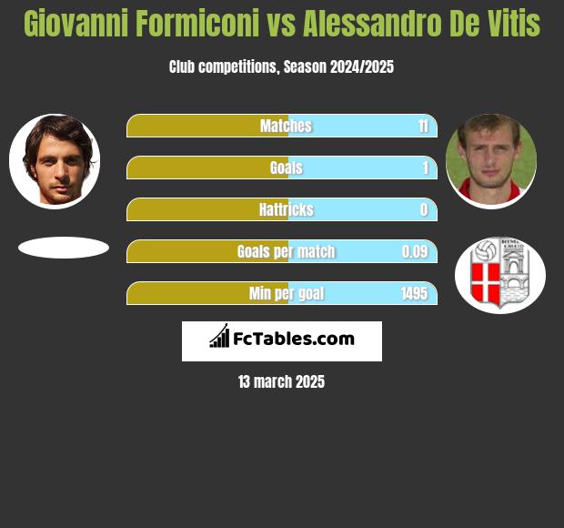 Giovanni Formiconi vs Alessandro De Vitis h2h player stats