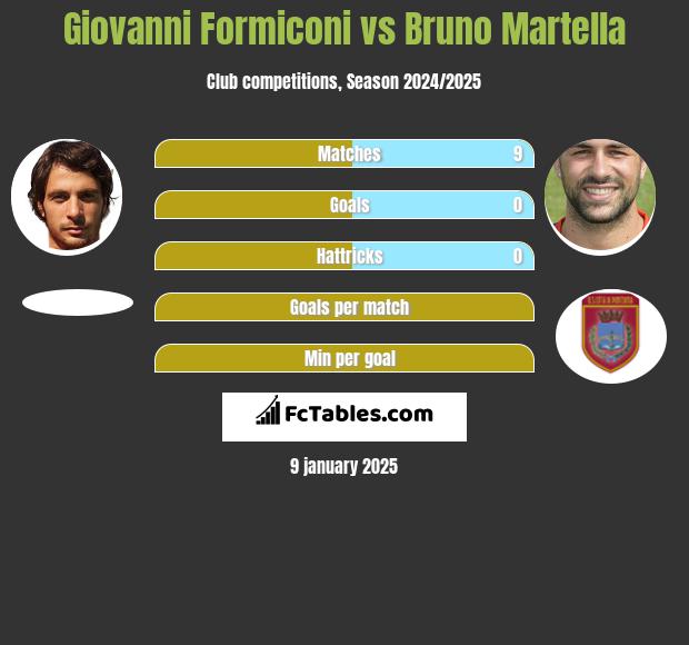 Giovanni Formiconi vs Bruno Martella h2h player stats