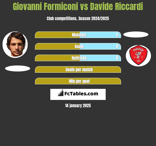 Giovanni Formiconi vs Davide Riccardi h2h player stats