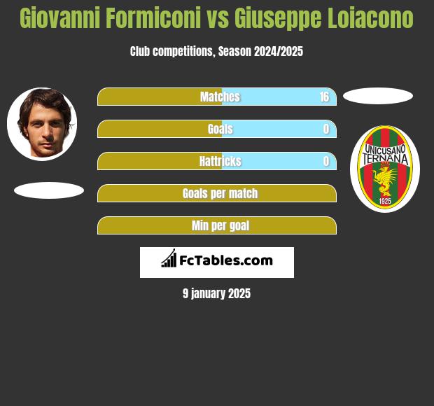 Giovanni Formiconi vs Giuseppe Loiacono h2h player stats