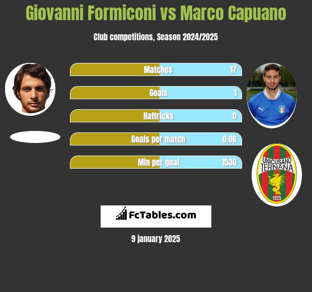 Giovanni Formiconi vs Marco Capuano h2h player stats