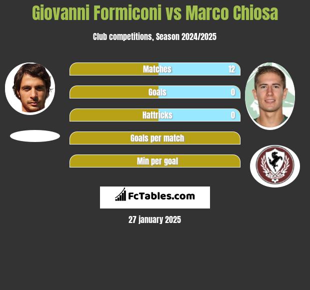 Giovanni Formiconi vs Marco Chiosa h2h player stats