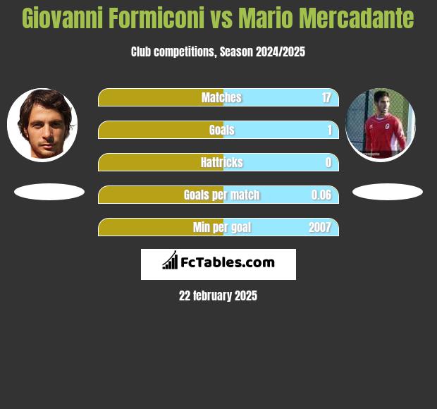 Giovanni Formiconi vs Mario Mercadante h2h player stats