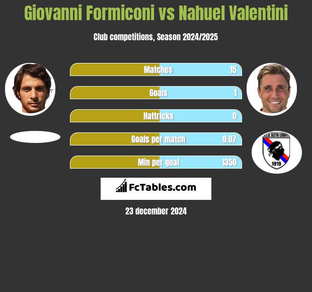 Giovanni Formiconi vs Nahuel Valentini h2h player stats