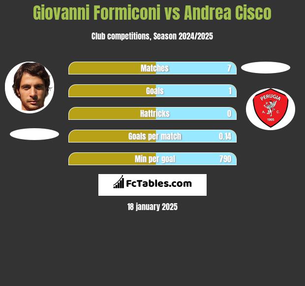 Giovanni Formiconi vs Andrea Cisco h2h player stats