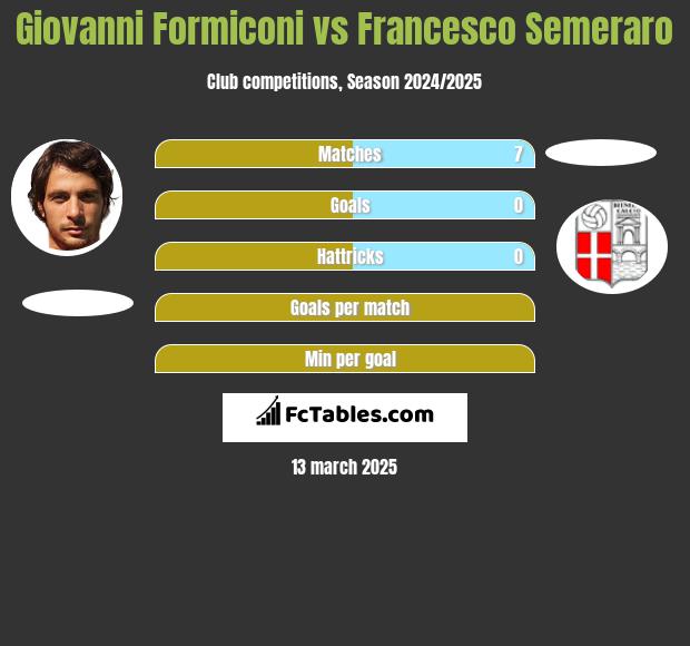 Giovanni Formiconi vs Francesco Semeraro h2h player stats