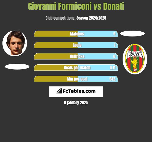 Giovanni Formiconi vs Donati h2h player stats