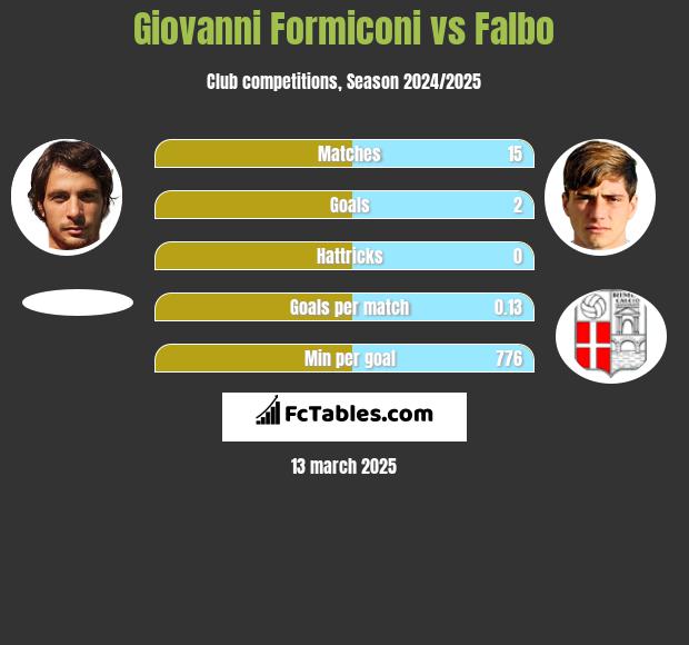 Giovanni Formiconi vs Falbo h2h player stats