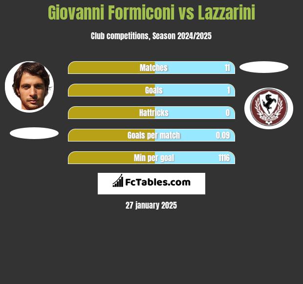 Giovanni Formiconi vs Lazzarini h2h player stats