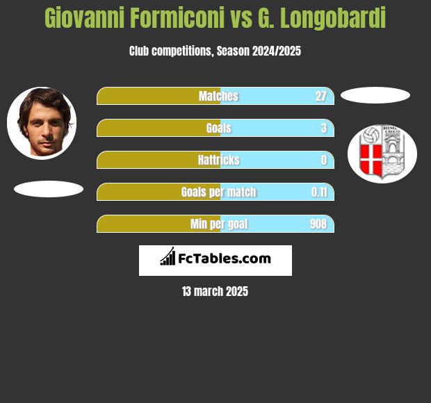 Giovanni Formiconi vs G. Longobardi h2h player stats