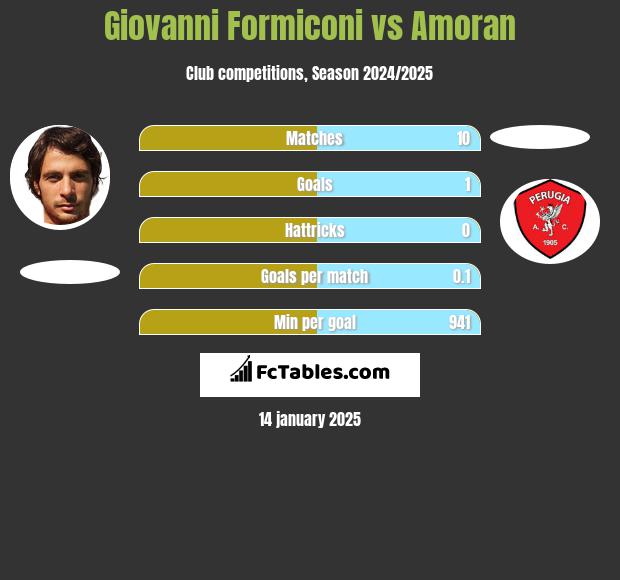 Giovanni Formiconi vs Amoran h2h player stats