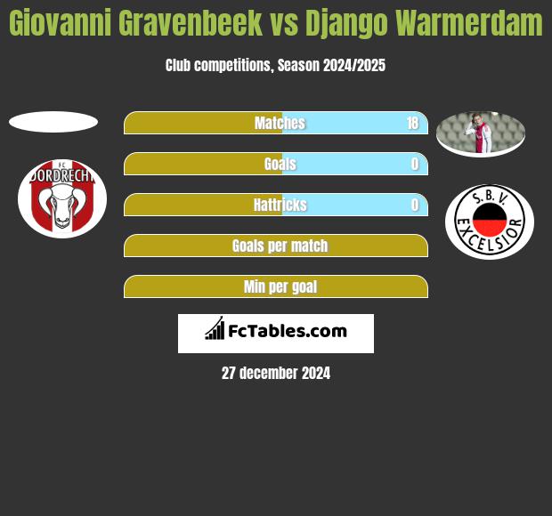 Giovanni Gravenbeek vs Django Warmerdam h2h player stats