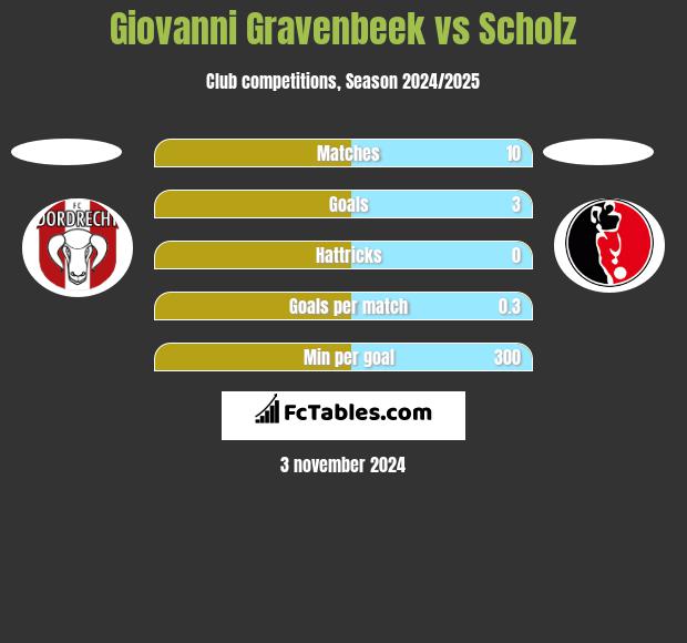 Giovanni Gravenbeek vs Scholz h2h player stats