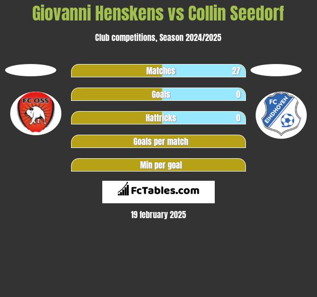 Giovanni Henskens vs Collin Seedorf h2h player stats