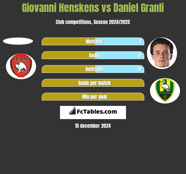 Giovanni Henskens vs Daniel Granli h2h player stats