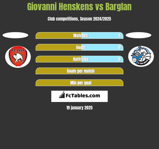 Giovanni Henskens vs Barglan h2h player stats