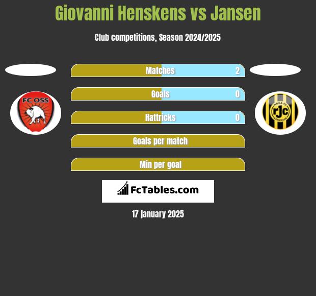 Giovanni Henskens vs Jansen h2h player stats