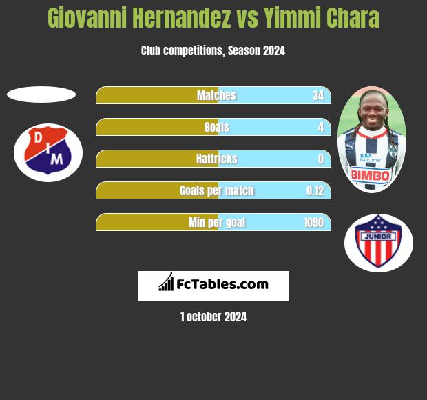 Giovanni Hernandez vs Yimmi Chara h2h player stats