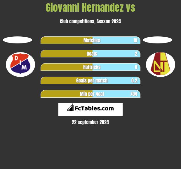 Giovanni Hernandez vs  h2h player stats