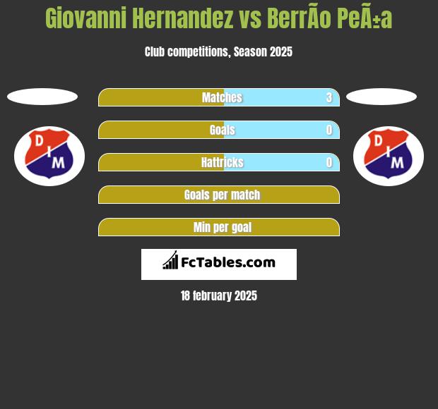 Giovanni Hernandez vs BerrÃ­o PeÃ±a h2h player stats