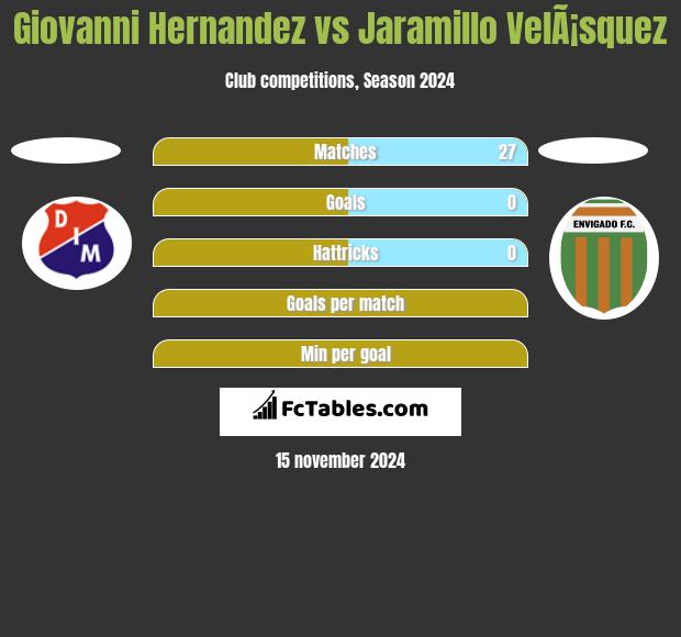 Giovanni Hernandez vs Jaramillo VelÃ¡squez h2h player stats