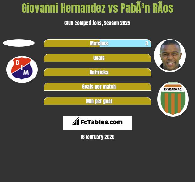 Giovanni Hernandez vs PabÃ³n RÃ­os h2h player stats