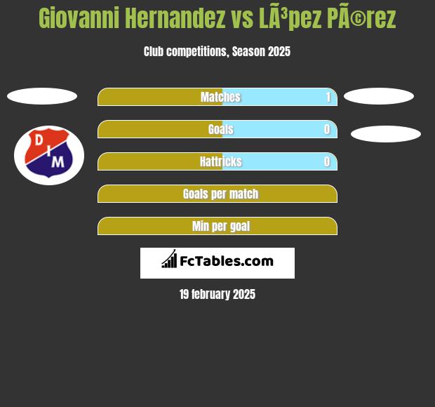 Giovanni Hernandez vs LÃ³pez PÃ©rez h2h player stats