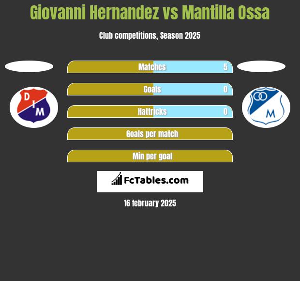 Giovanni Hernandez vs Mantilla Ossa h2h player stats